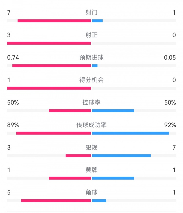  皇馬2-0曼城半場數(shù)據(jù)：皇馬7射3正，曼城僅1射0正，控球率五五開