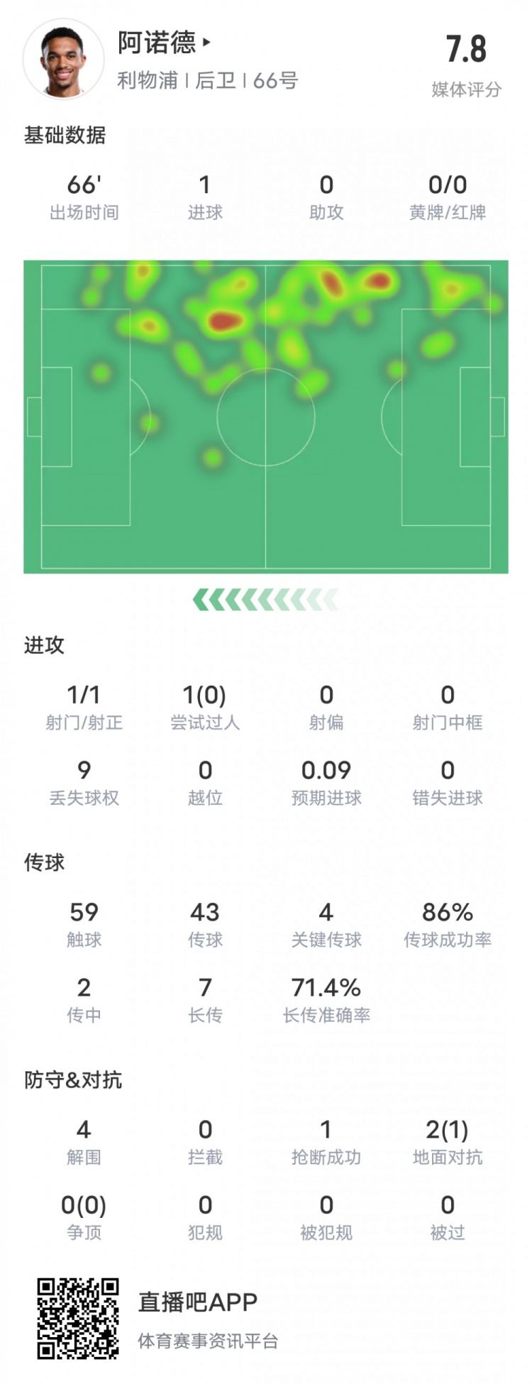  阿諾德本場比賽數(shù)據(jù)：1進(jìn)球4關(guān)鍵傳球4解圍，評分7.8
