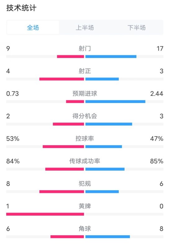  維拉2-2利物浦全場數(shù)據(jù)：射門9-17，射正4-3，控球率53%-47%