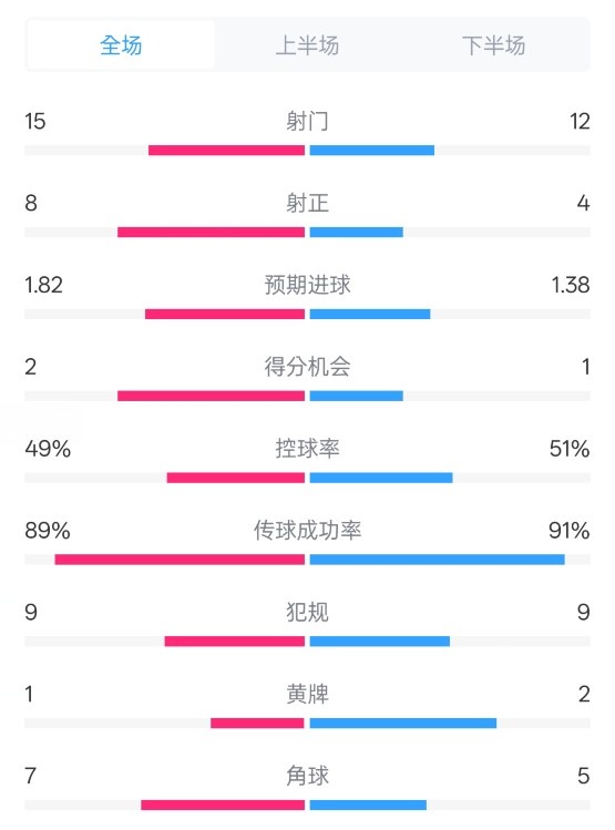  皇馬3-1曼城全場(chǎng)數(shù)據(jù)：射門(mén)15-12，射正8-4.控球率49%-51%