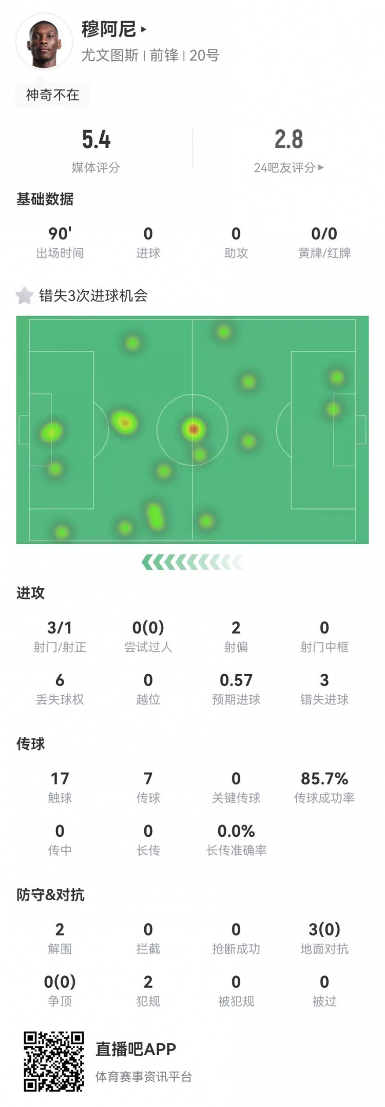  穆阿尼本場3射門3次錯失重大機會，3對抗0成功 5.4分全場最低