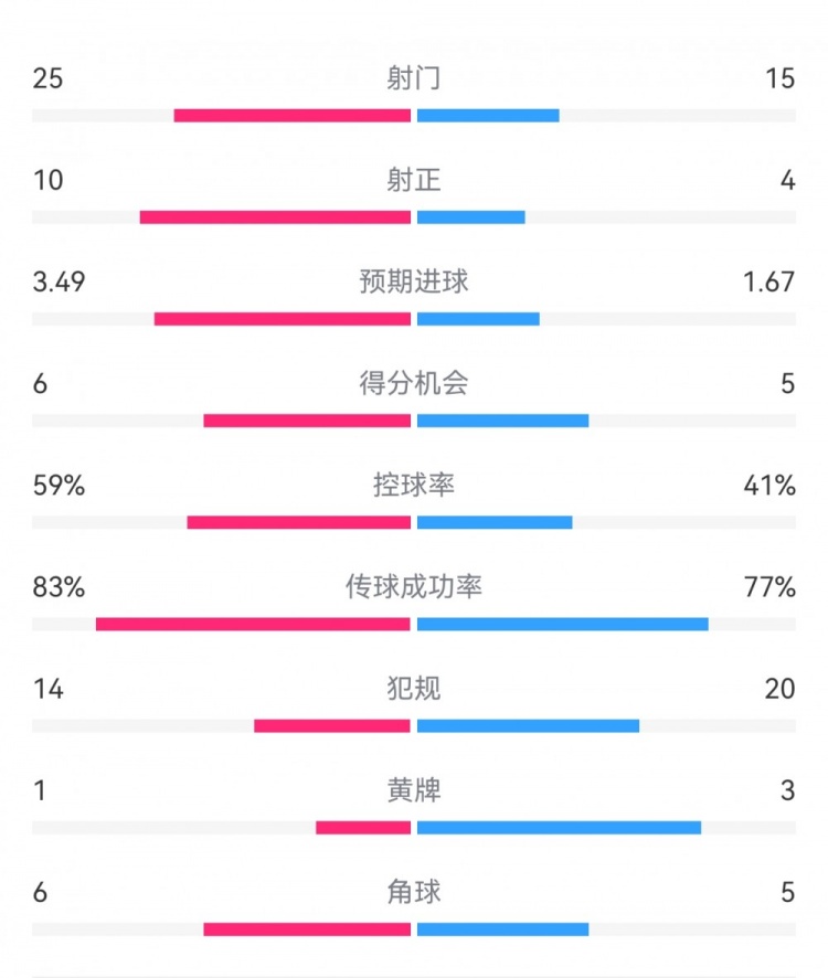  尤文1-3埃因霍溫?cái)?shù)據(jù)：射門(mén)15-25，射正4-10，得分機(jī)會(huì)5-6