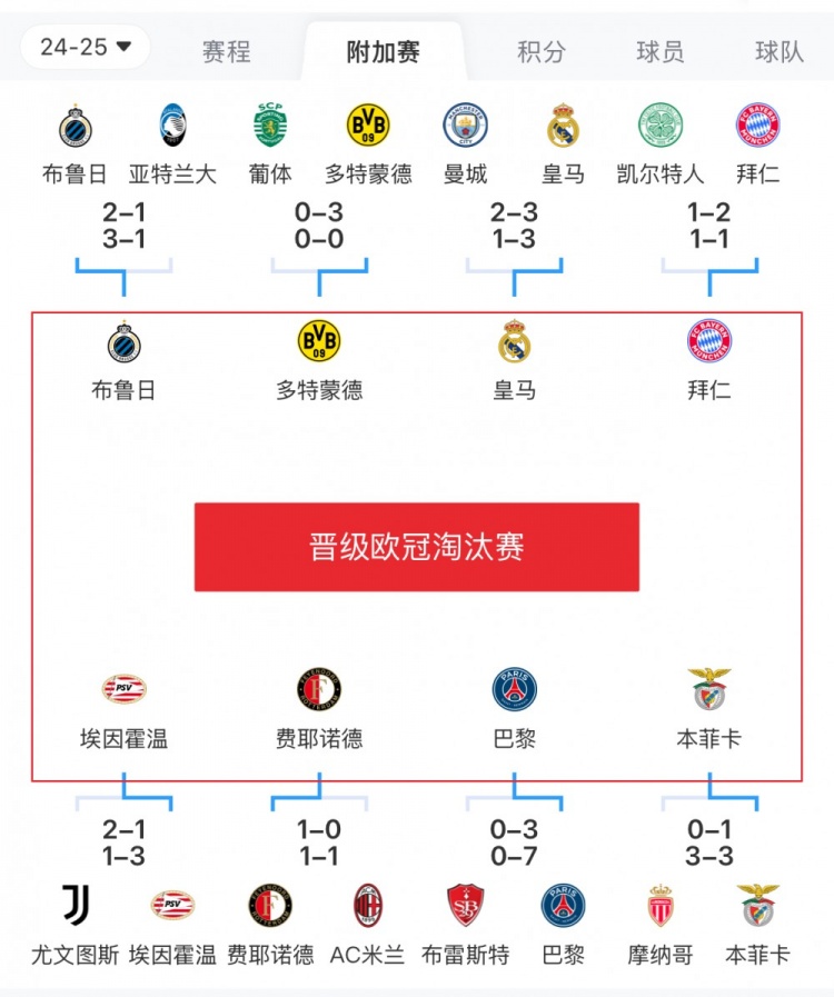  歐冠附加賽8隊被淘汰：意甲3隊最多，法甲2隊，英超葡超蘇超各1隊