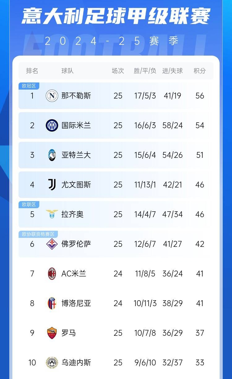  爭(zhēng)四好戲開始？意甲3/4/7接連歐冠出局，第5/6均歐戰(zhàn)直通仍需征戰(zhàn)