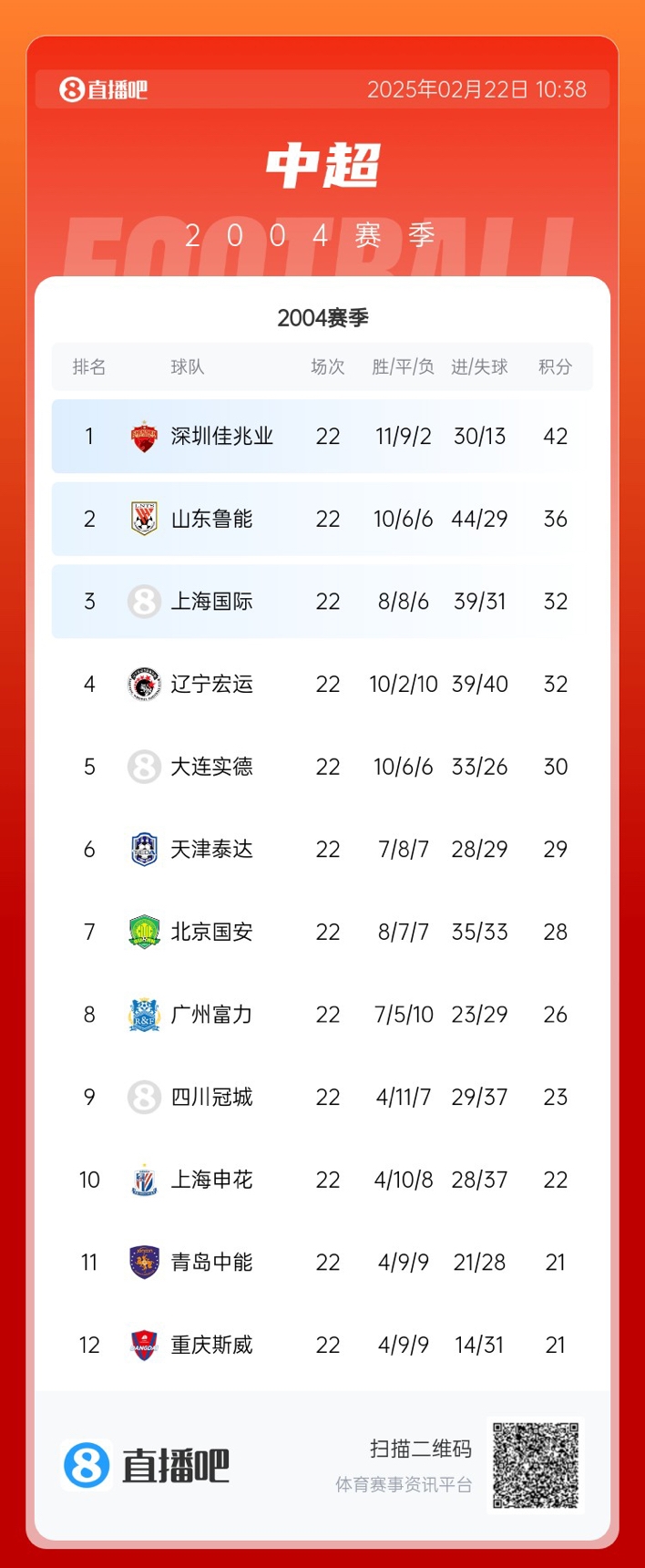  年代感！中超元年2004賽季積分榜：7隊解散，僅存5隊