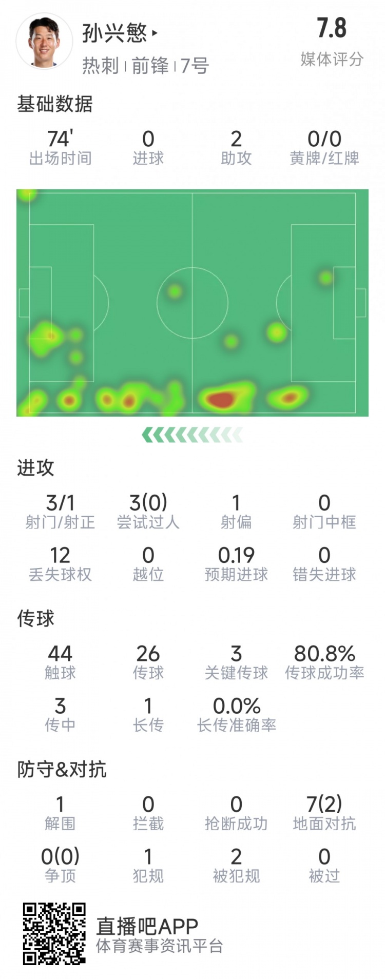  孫興慜本場數(shù)據(jù)：2次助攻，3次關鍵傳球，3射1正，評分7.8分