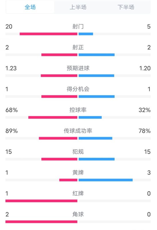  阿森納0-1西漢姆數(shù)據(jù)：射門20-5，射正2-2，紅牌1-0，控球68%-32%