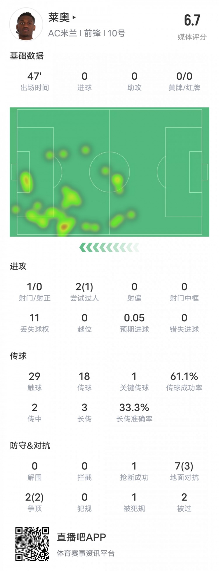  萊奧本場(chǎng)比賽數(shù)據(jù)：1過人成功1關(guān)鍵傳球11次丟失球權(quán)，評(píng)分6.7