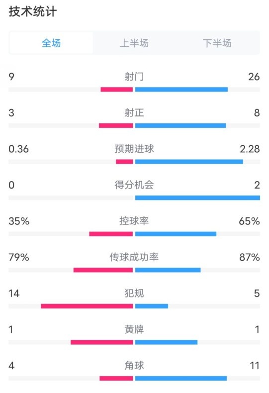  都靈2-1米蘭全場數(shù)據(jù)：射門9-26，射正3-8，控球率35%-65%