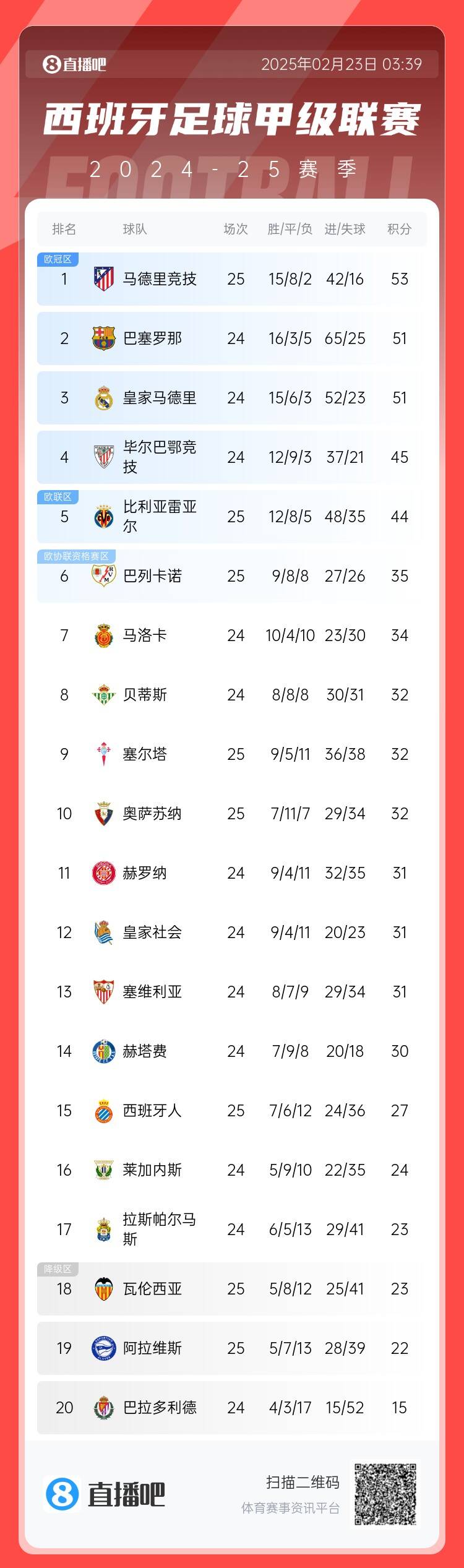  西甲積分榜：馬競先賽2分領(lǐng)跑 巴薩、皇馬同分暫居二三位