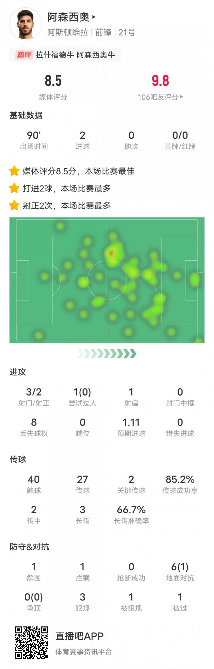  阿森西奧本場比賽數(shù)據(jù)：2進球2關(guān)鍵傳球，評分8.5全場最高