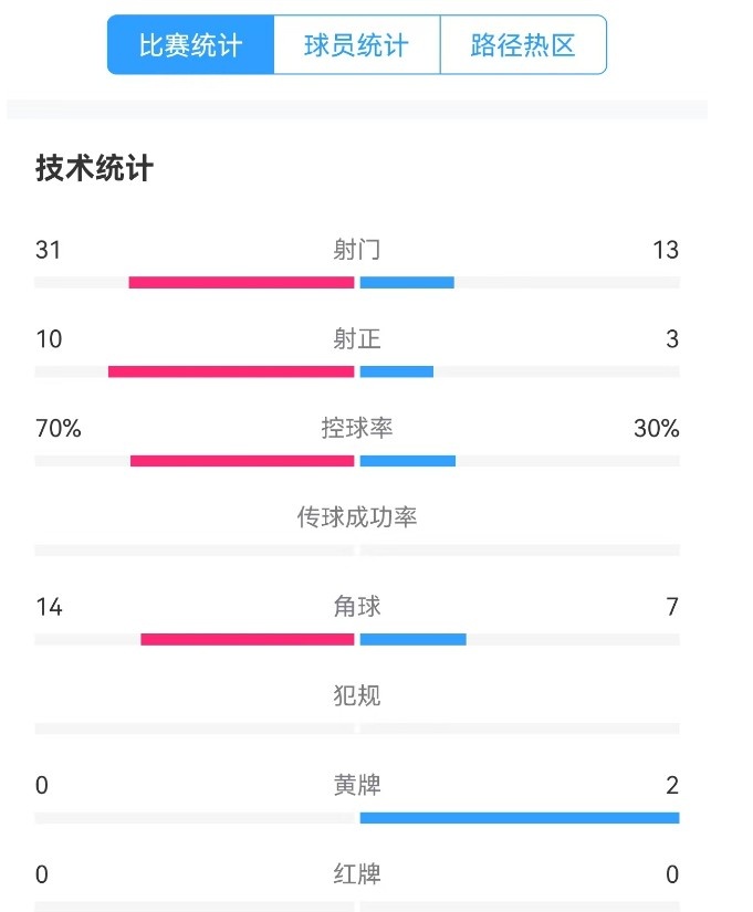  津門虎vs梅州全場數(shù)據：津門虎控球率達70%，射門數(shù)31-13占優(yōu)