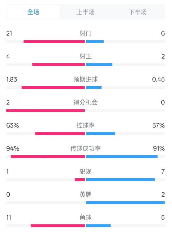  皇馬2-0赫羅納數(shù)據(jù)：射門21-6，射正4-2，控球率63%-37%