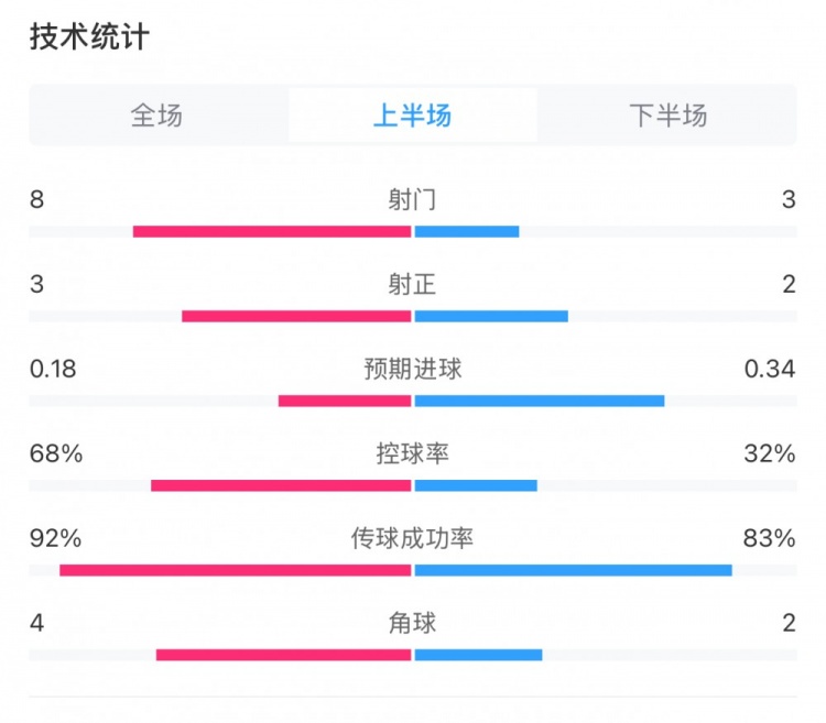  曼城0-2利物浦半場(chǎng)數(shù)據(jù)：控球率68%-32%，射門8-3，射正3-2
