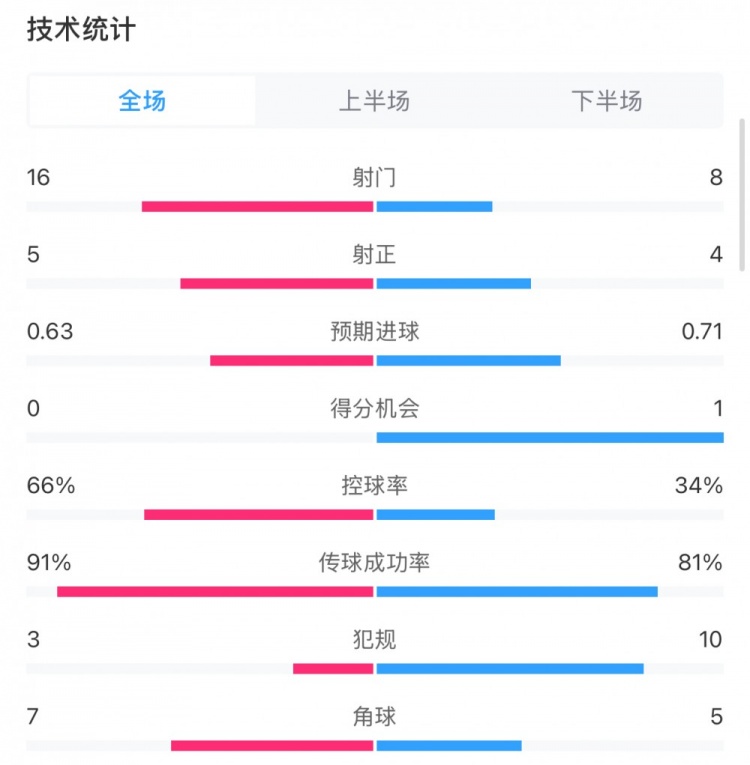  曼城0-2利物浦?jǐn)?shù)據(jù)：控球率66%-34%，射門16-8，射正5-4