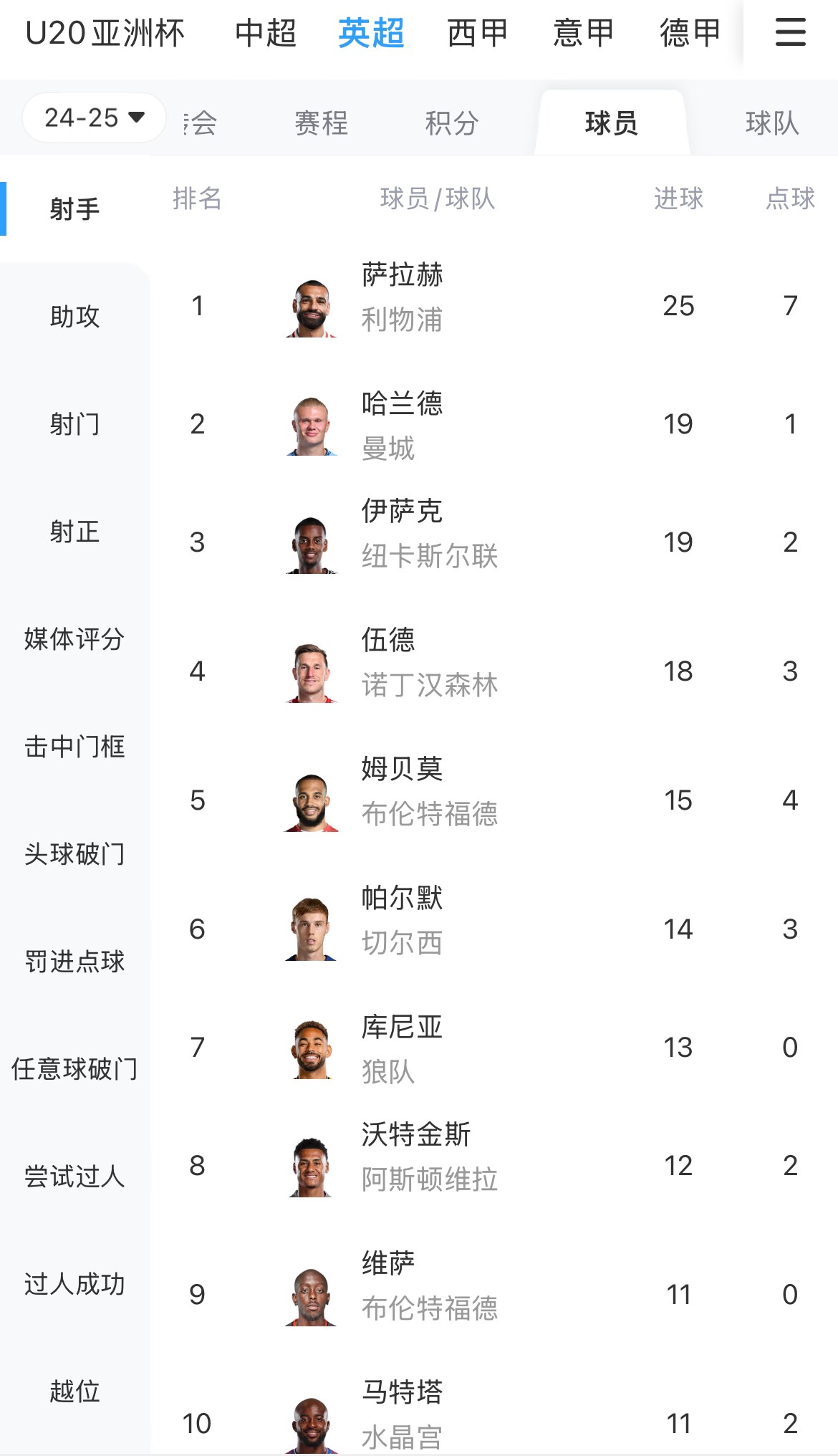  一度落后6球！英超射手榜：薩拉赫25球領(lǐng)跑，哈蘭德、伊薩克19球