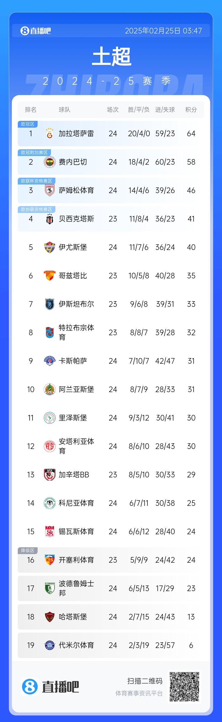  焦點(diǎn)大戰(zhàn)戰(zhàn)平！土超積分榜：費(fèi)內(nèi)巴切落后加拉塔薩雷6分 仍居第二