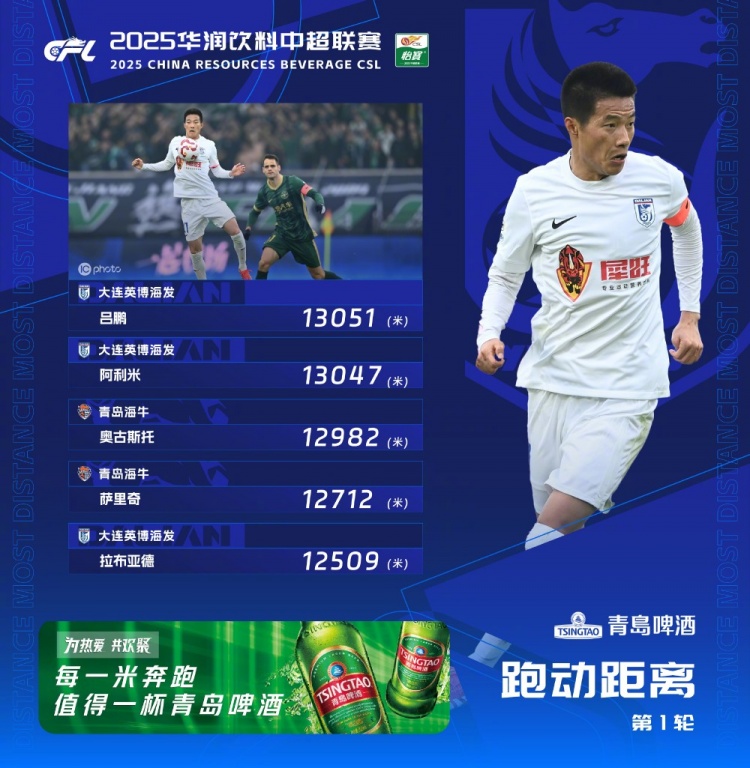  中超首輪跑動榜：升班馬大連英博三人上榜，呂鵬13051米居榜首