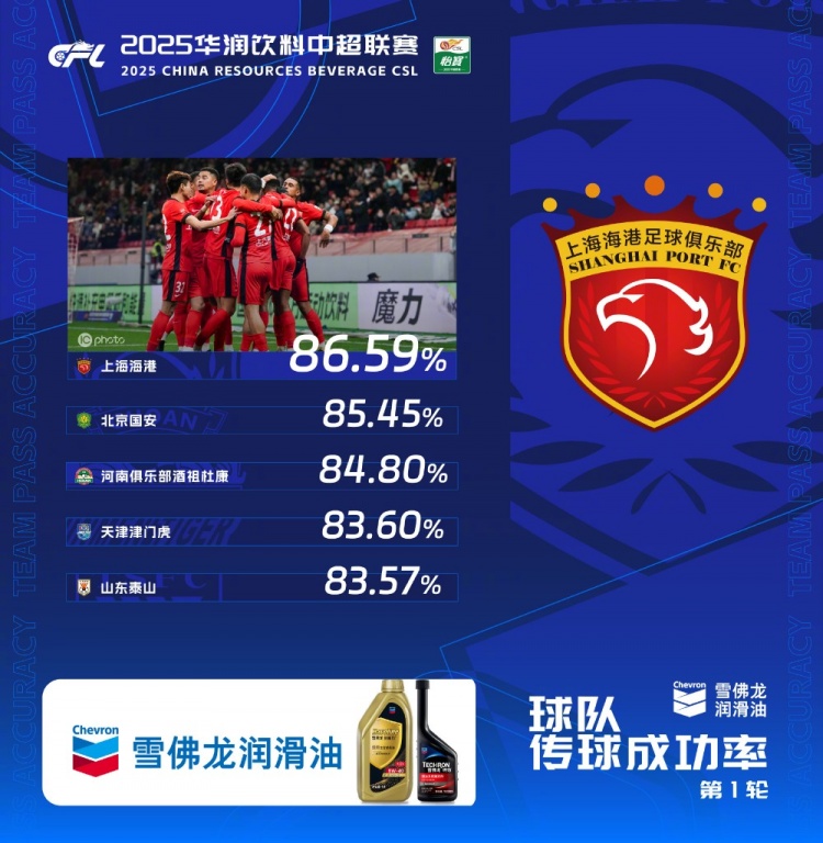  中超首輪傳球成功率排行榜：上海海港86.59%，高居第一