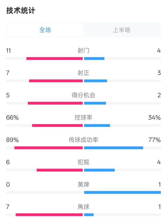  巴薩半場(chǎng)3-2馬競(jìng)數(shù)據(jù)：射門(mén)11-4，射正7-3，控球率66%-34%