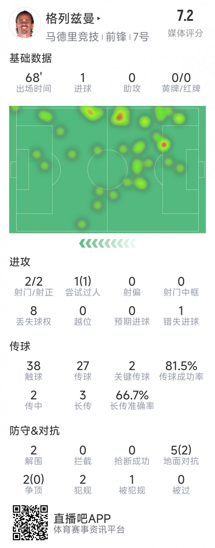  格列茲曼本場數(shù)據(jù)：1粒進球，2次射門均射正，1次錯失良機