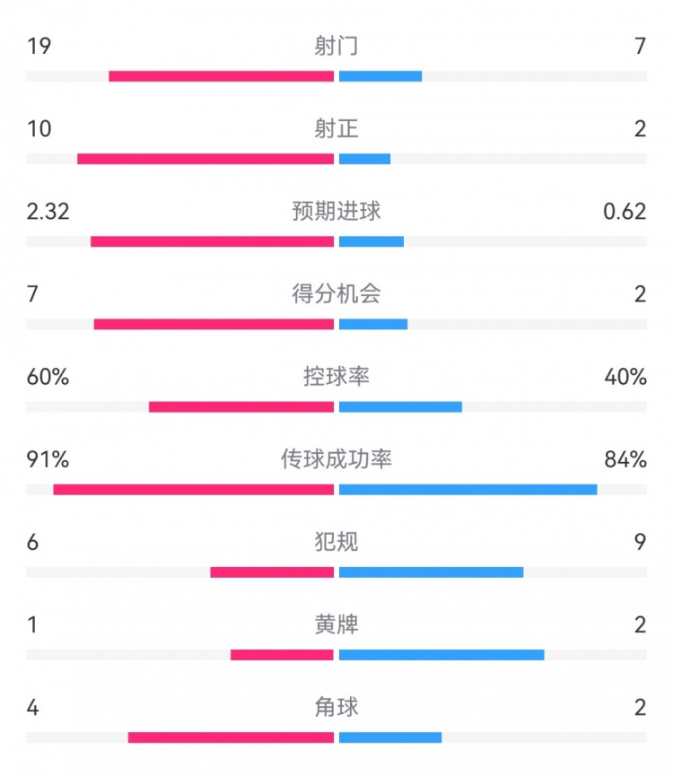  切爾西4-0圣徒數(shù)據(jù)：射門(mén)19-7，射正10-2，得分機(jī)會(huì)7-2