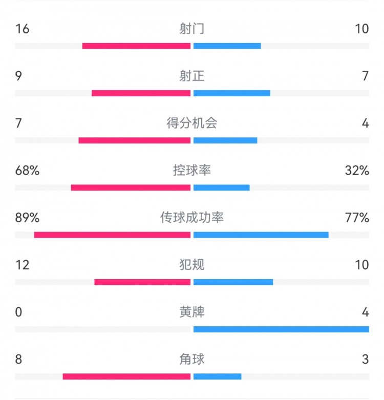  巴薩4-4馬競(jìng)?cè)珗?chǎng)數(shù)據(jù)：射門16-10，射正9-7，得分機(jī)會(huì)7-4