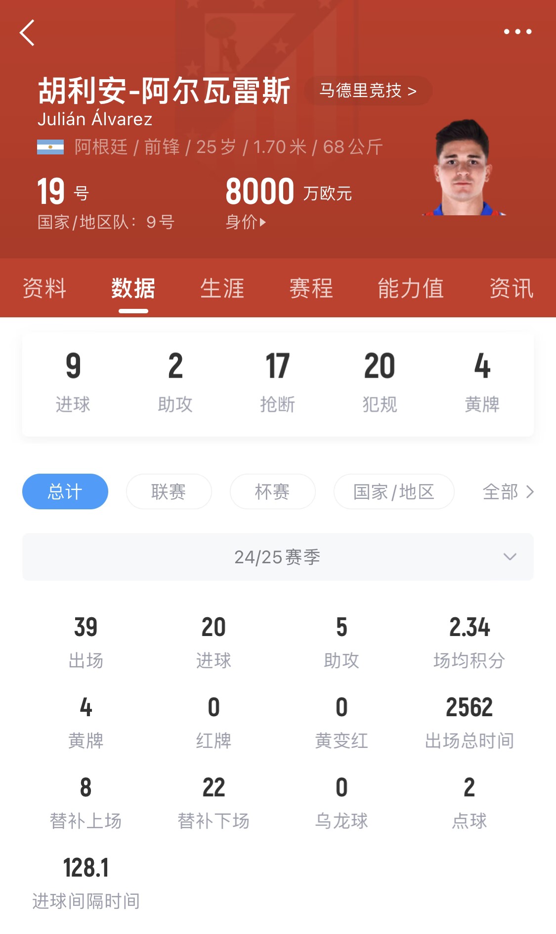  小蜘蛛本賽季已進20球，遠超哈蘭德之外的曼城中前場球員