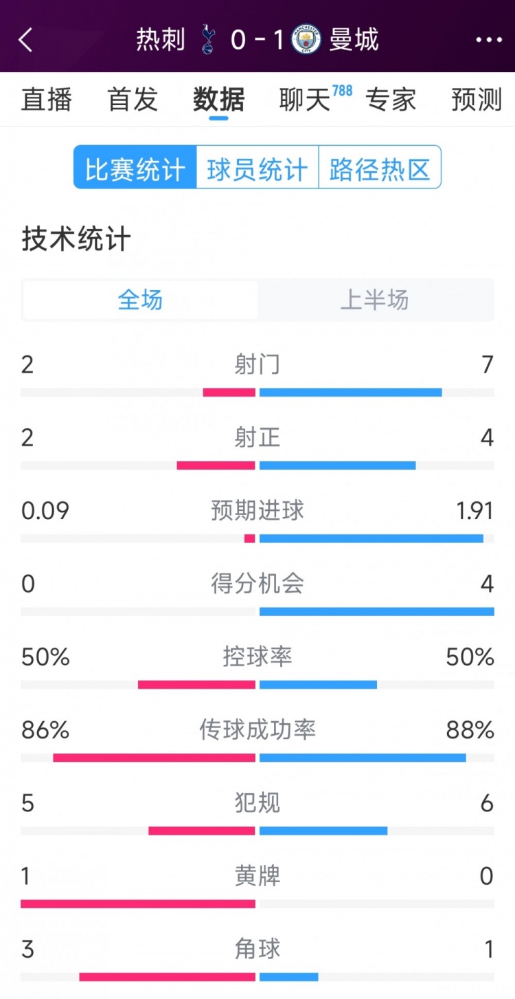  曼城vs熱刺半場(chǎng)數(shù)據(jù)：射門7-2，射正4-2，得分機(jī)會(huì)4-0