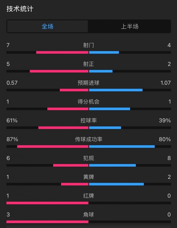  曼聯(lián)vs伊鎮(zhèn)半場(chǎng)數(shù)據(jù)：射門7-4，射正5-2，控球率61%-39%，角球3-0