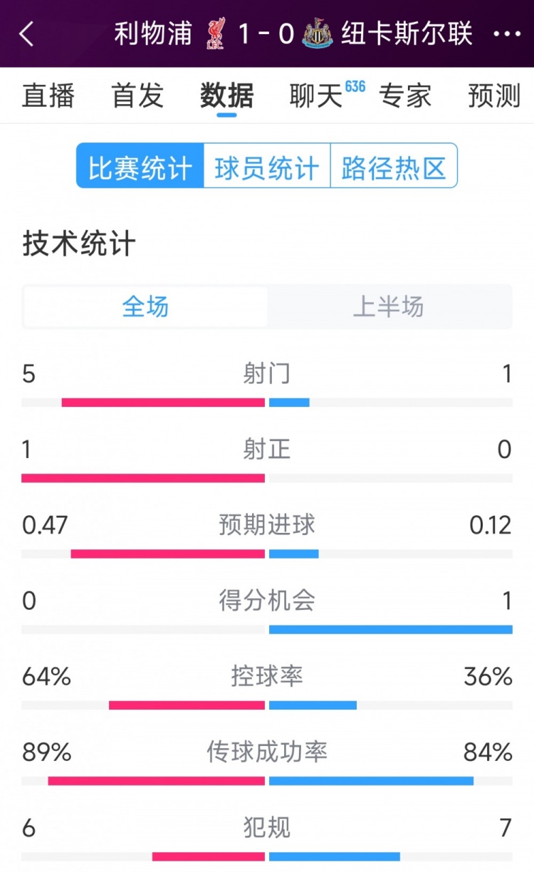  利物浦vs紐卡半場(chǎng)數(shù)據(jù)：射門5-1，射正1-0，得分機(jī)會(huì)0-1