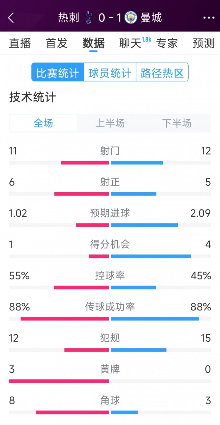  曼城1-0熱刺全場數(shù)據(jù)：射門12-11，射正5-6，得分機(jī)會(huì)4-2