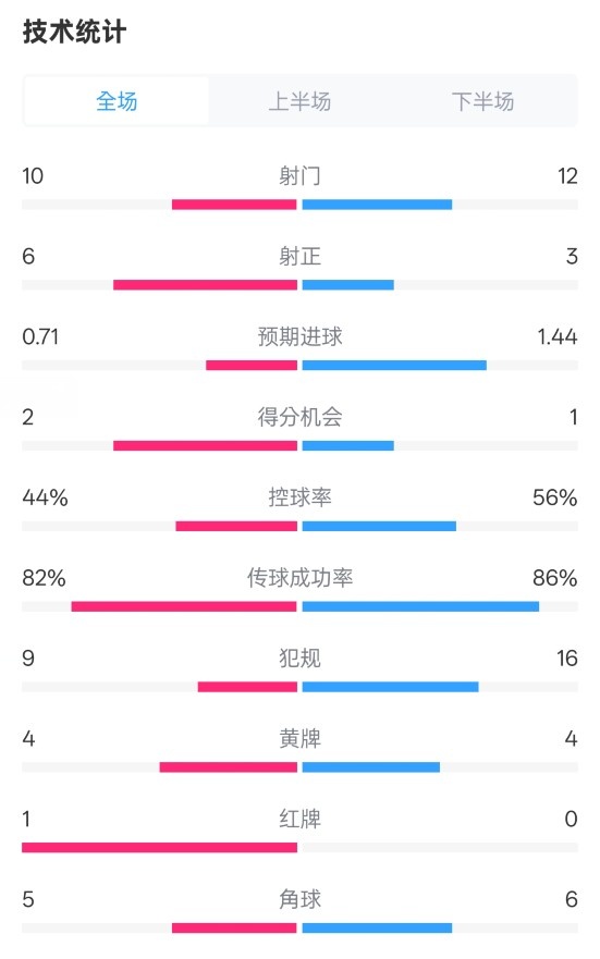  曼聯(lián)3-2伊鎮(zhèn)數(shù)據(jù)：射門10-12，射正6-3，控球率44%-56%，紅牌1-0