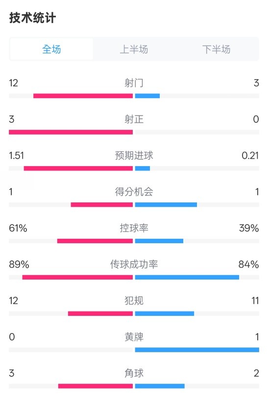  利物浦2-0紐卡全場(chǎng)數(shù)據(jù)：射門(mén)12-3，射正3-0，控球率61%-39%