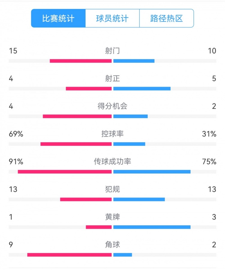  點(diǎn)球告負(fù)！尤文恩波利數(shù)據(jù)：射門(mén)15-10，射正4-5，得分機(jī)會(huì)4-2