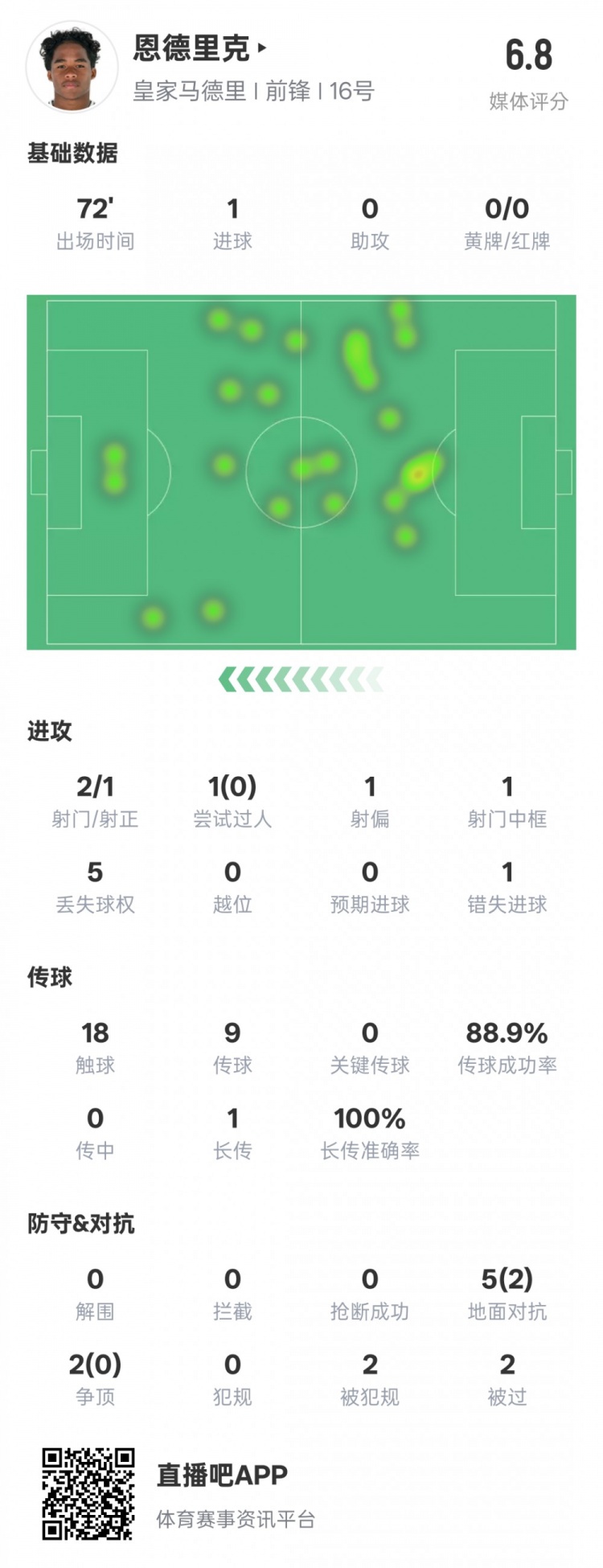  恩德里克本場(chǎng)數(shù)據(jù)：1進(jìn)球1中框1錯(cuò)失進(jìn)球機(jī)會(huì)，評(píng)分6.8