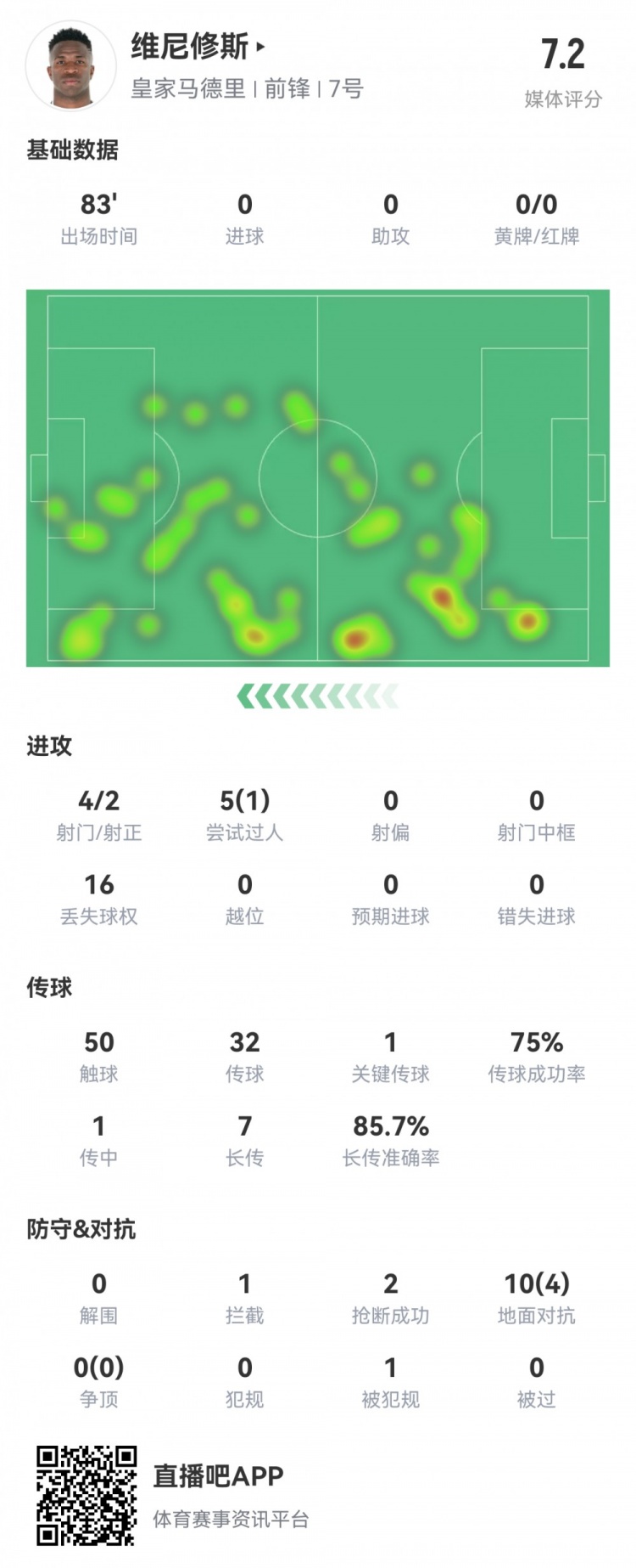  維尼修斯數(shù)據(jù)：4射2正1過人，1次關鍵傳球，6次成功長傳，評分7.2