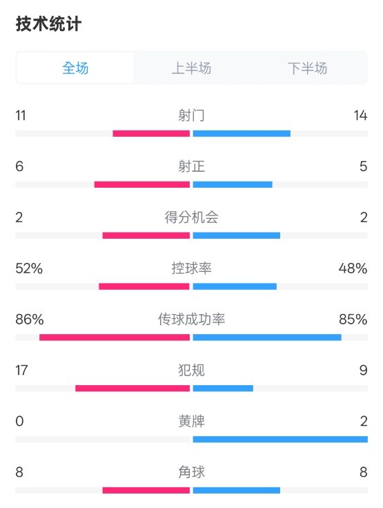  皇社0-1皇馬數(shù)據(jù)：射門11-14，射正6-5，控球率52%-48%，犯規(guī)17-9