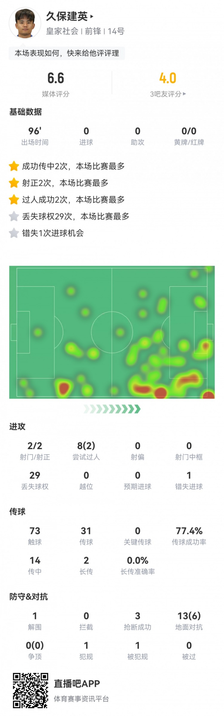  久保建英數(shù)據(jù)：2射2正，1次錯失進球，29次丟失球權，評分僅6.6