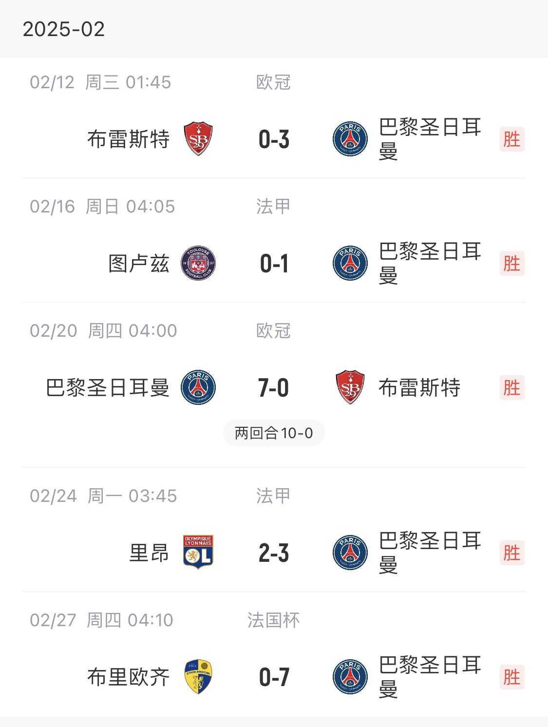  我浦3月大考！巴黎又打出一個7-0，附加賽10-0，法國杯虐法丁球隊