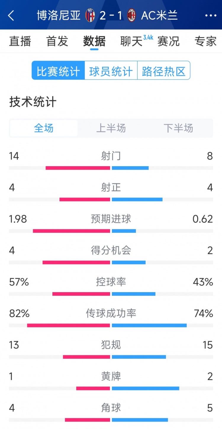  AC米蘭1-2博洛尼亞全場數(shù)據(jù)：射門8-14，射正4-4，得分機會2-4
