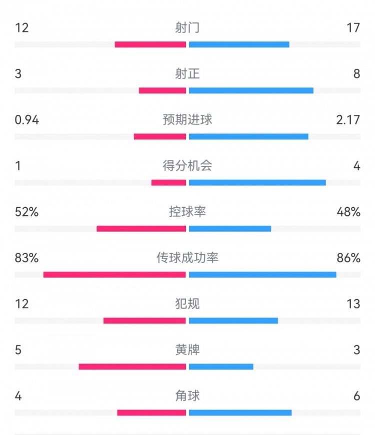  拜仁3-1斯圖加特數(shù)據(jù)：射門17-13，射正8-3，得分機會4-1