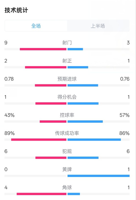  貝蒂斯半場1-1皇馬數(shù)據(jù)：射門9-3。射正2-1，控球率43%-57%