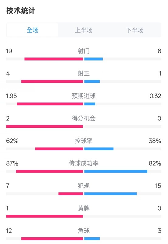  那不勒斯1-1國(guó)米數(shù)據(jù)：射門(mén)19-6，射正4-1，控球率62%-38%