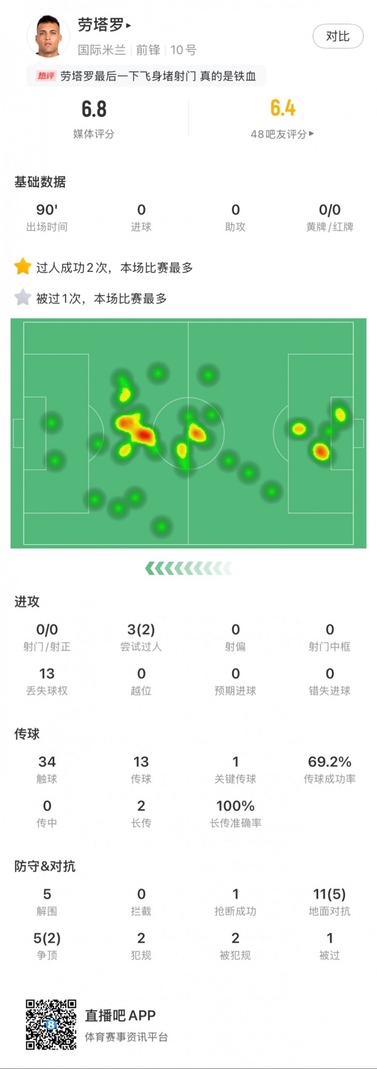  勞塔羅本場數據：0次射門，16次對抗贏得7次，5次解圍