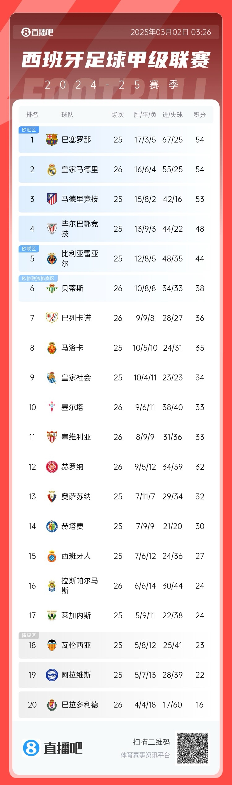  近5輪僅1勝，西甲積分榜：皇馬遭逆轉(zhuǎn)仍排第二，先賽與巴薩同分