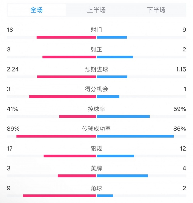  貝蒂斯2-1皇馬全場數(shù)據(jù)：射門18-9，射正3-2，得分機(jī)會3-1