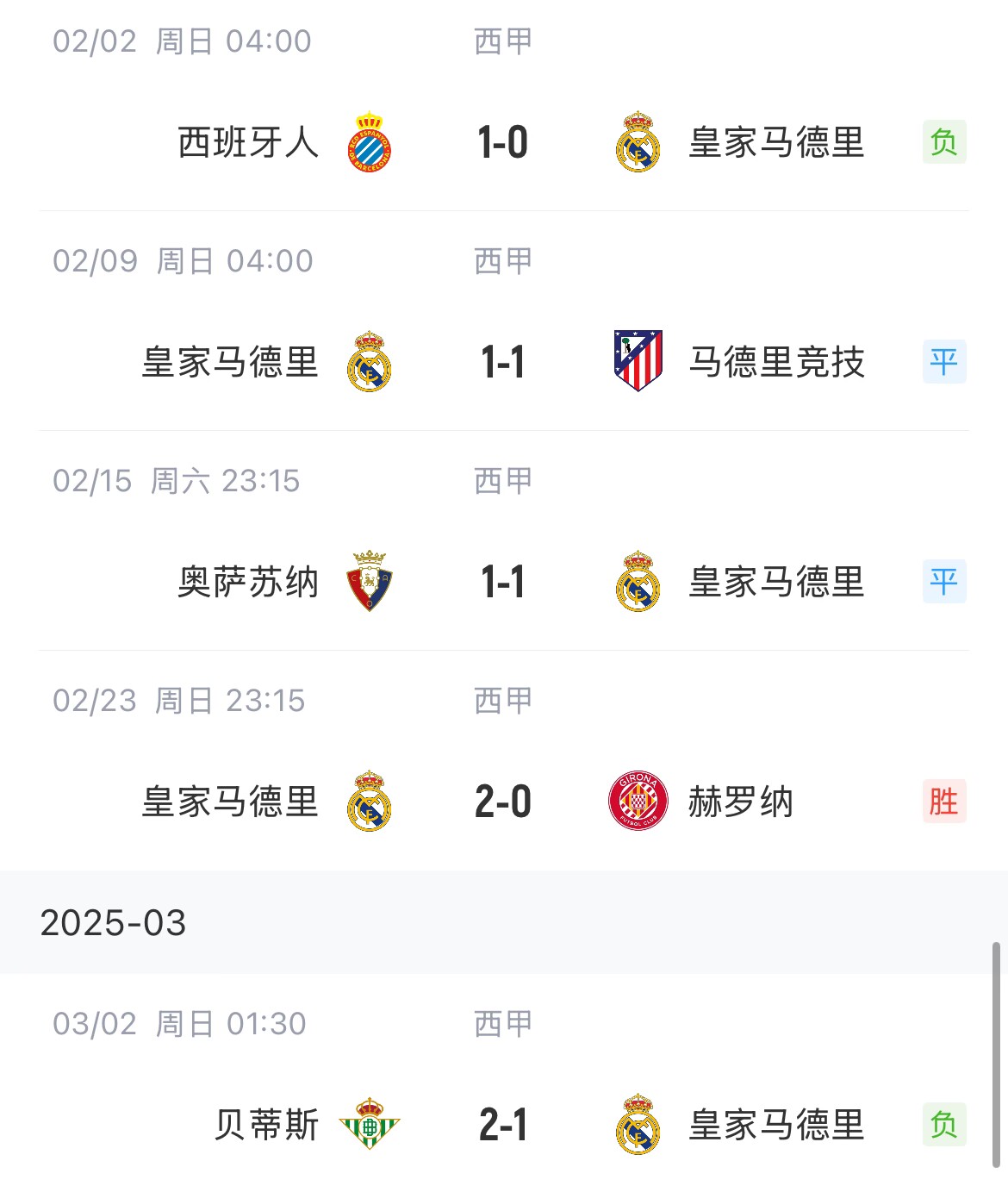  低迷！皇馬一度4分領(lǐng)跑西甲，如今五輪僅1勝&先賽與巴薩同分