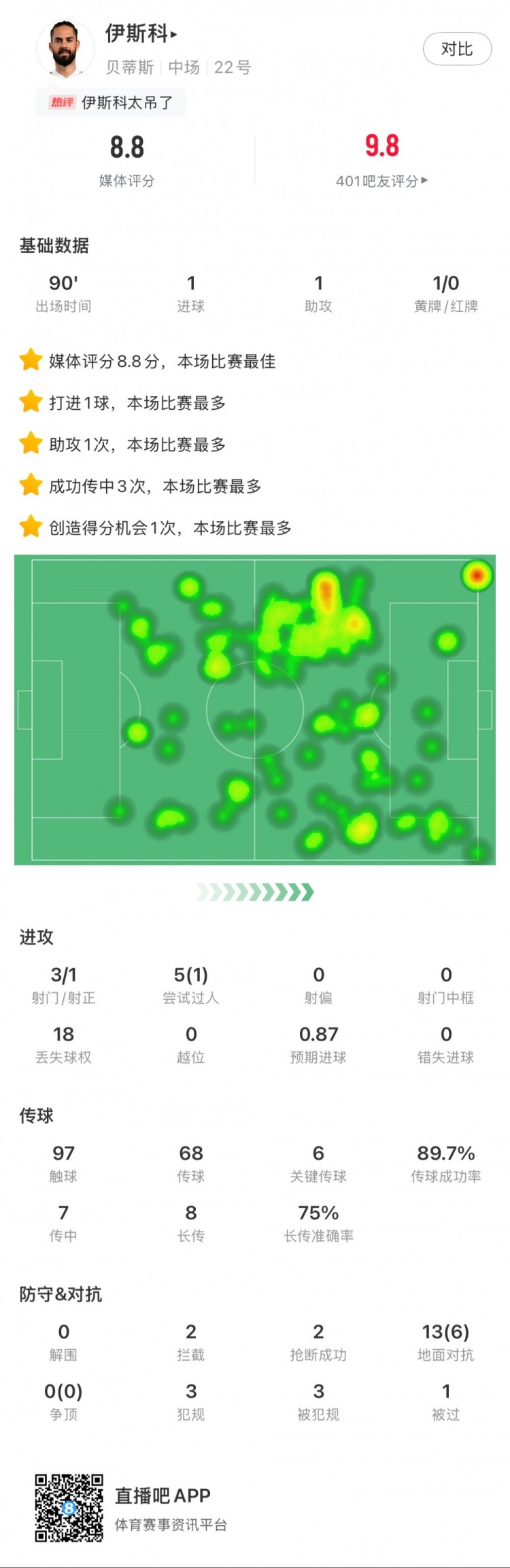  伊斯科本場數(shù)據(jù)：1球1助，6次關鍵傳球，獲評8.8分全場最高