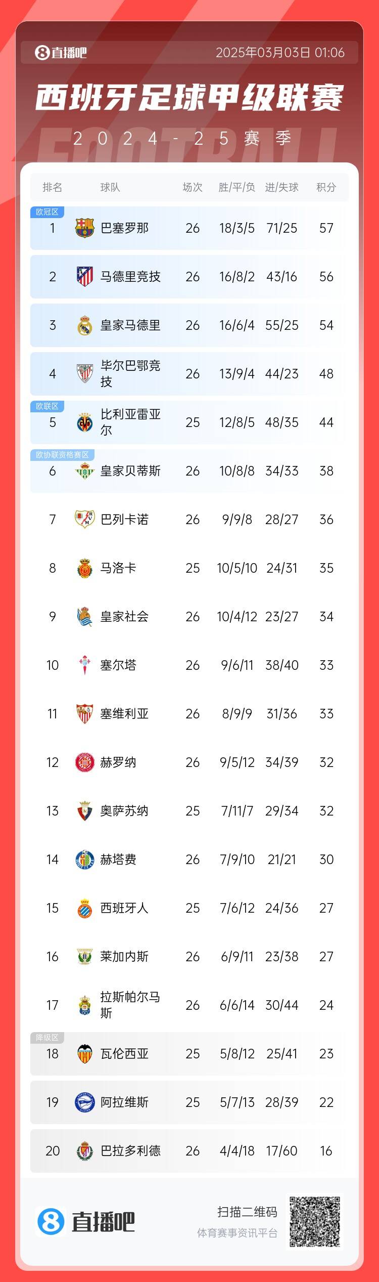  西甲積分榜：巴薩聯(lián)賽6連勝&1分領(lǐng)跑，馬競第二、皇馬第三